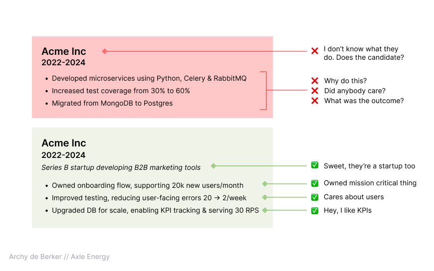 A comparison of two ways to describe the same role on a CV: a vague list of tasks that leaves the reader asking "why?", versus a version framed around the company, the problem, and the outcome.